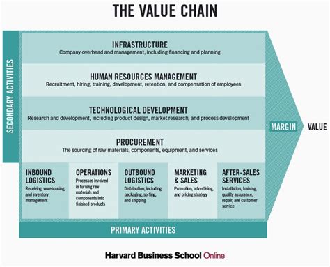 industry value chain chanel analysis|Value Chain Analysis: Overview, How To Use It (With .